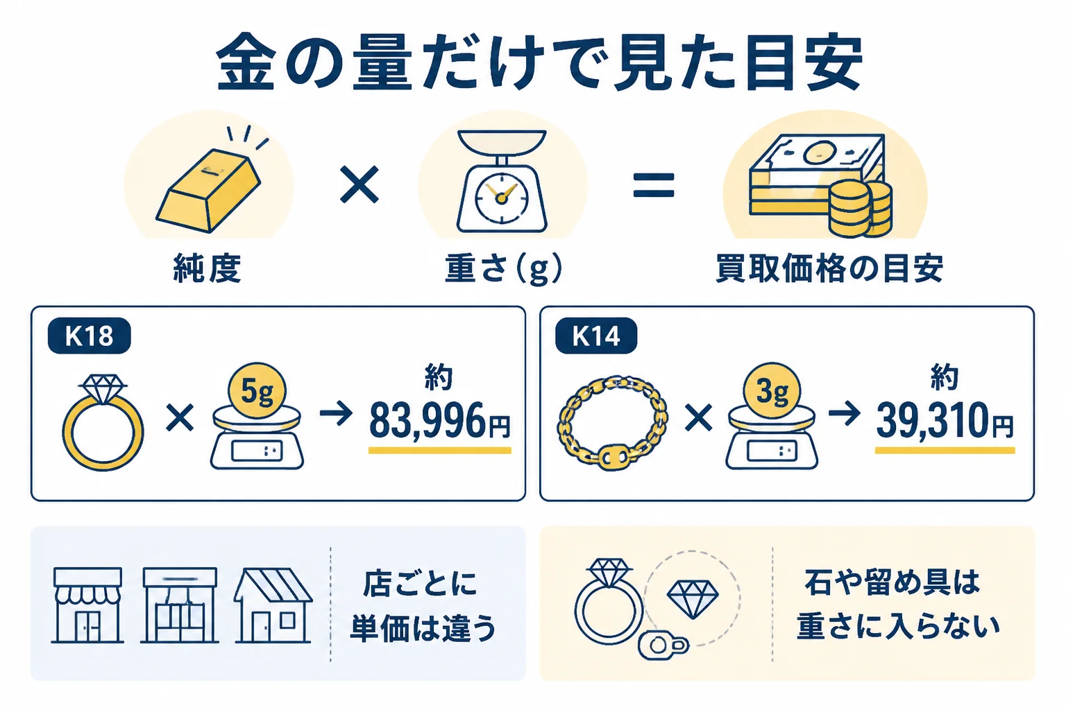金の量だけで見た目安の出し方を示した図解
