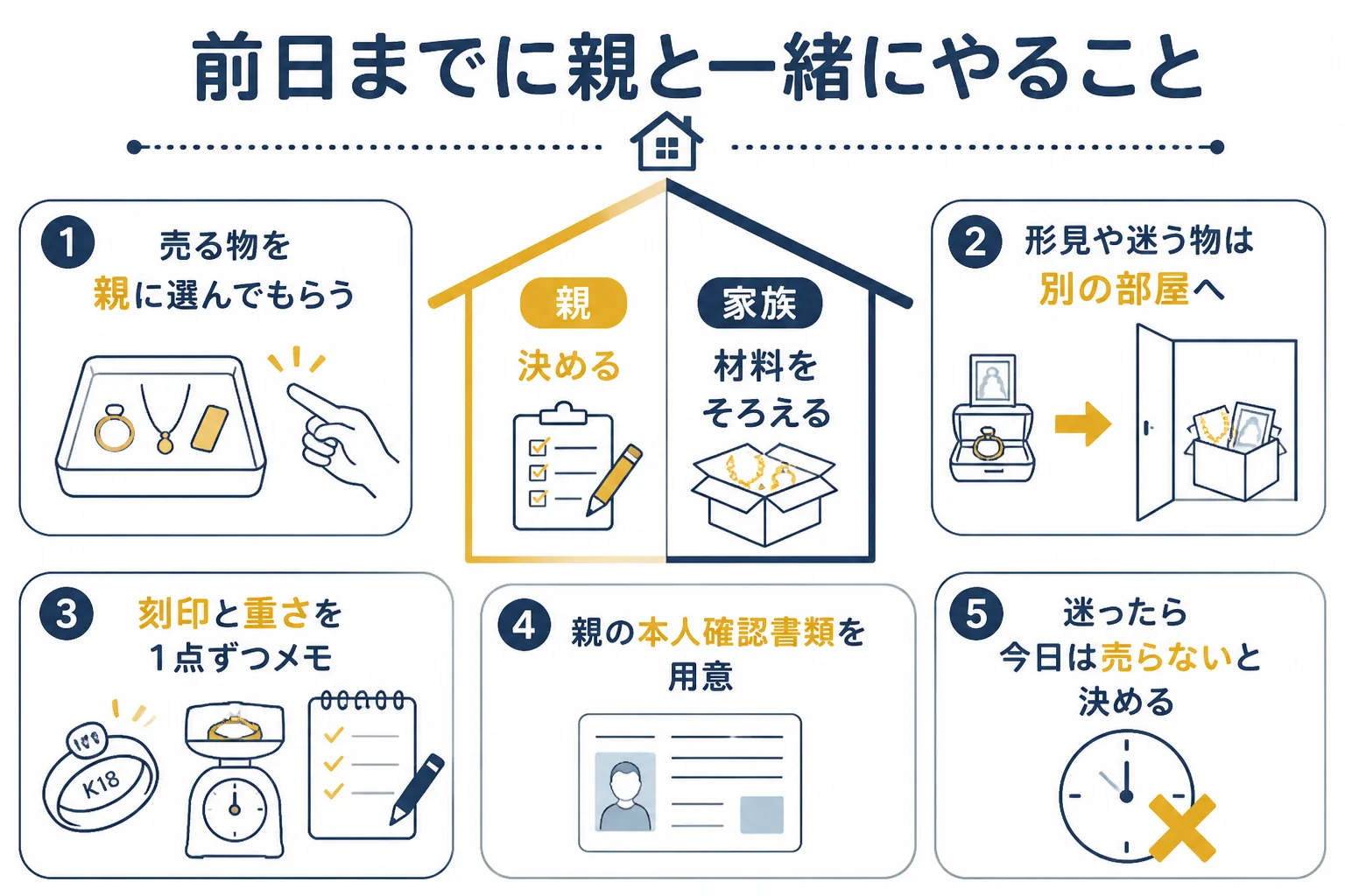 高齢の親と家族が前日までに売る物を選び、刻印と重さをメモして身分証を用意する準備を示した図解
