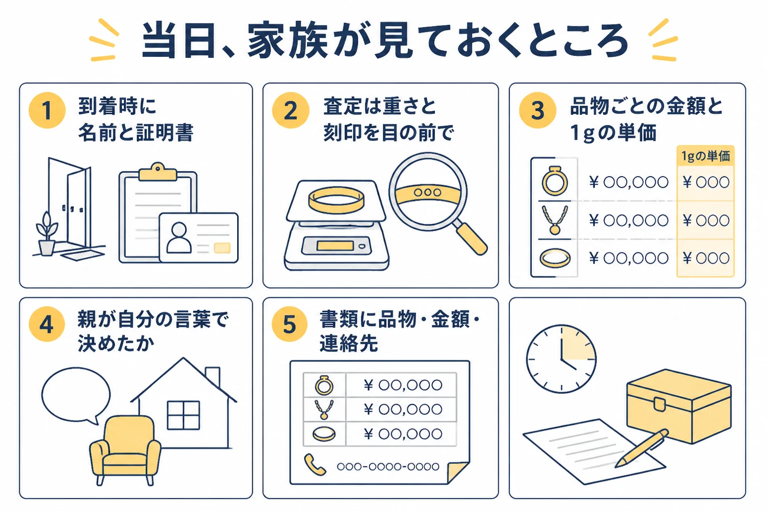 高齢の親の出張買取で場面ごとに家族が見ておくところを示した図解