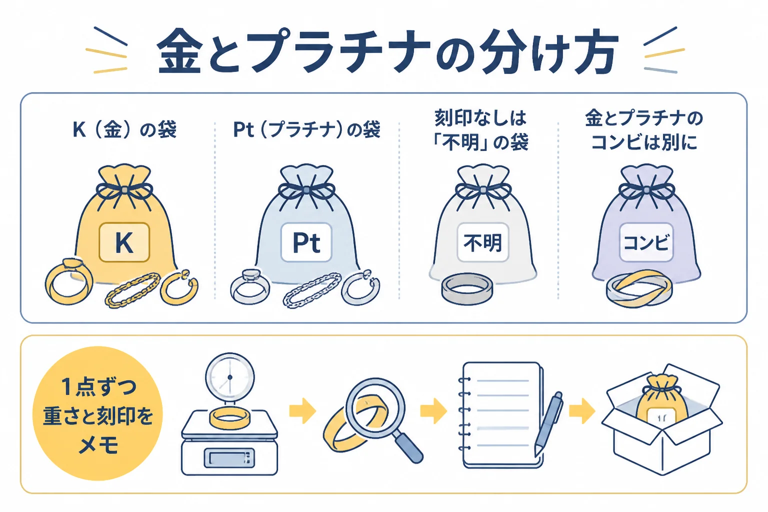 金とプラチナを分けて準備する手順の図解