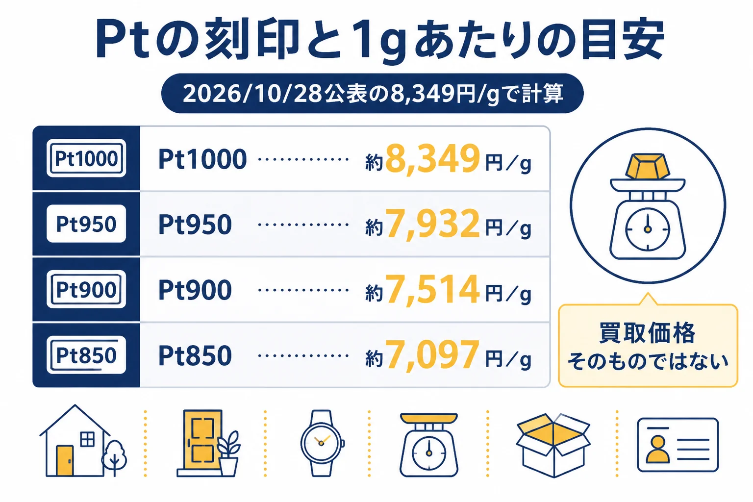 Ptの刻印と1gあたりの目安の図解