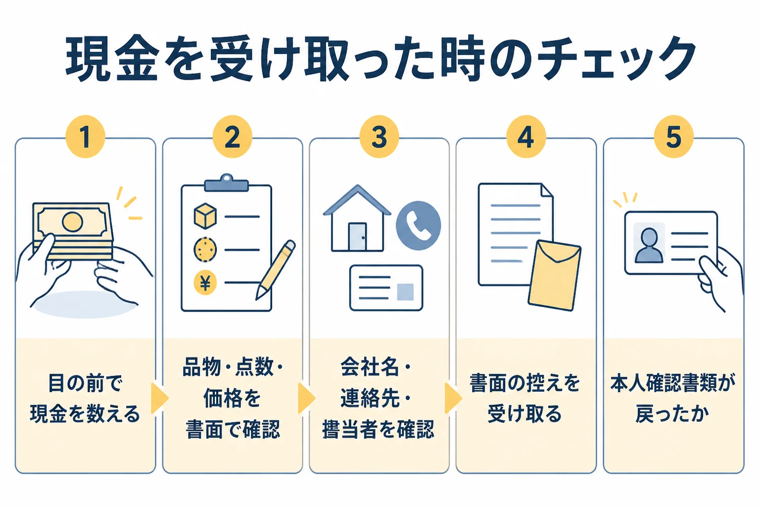 現金を受け取った時にその場で確かめることの図解