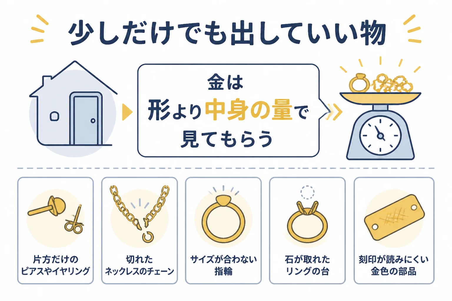片方だけのピアスや切れたチェーンなど、少量でも出してみたい金の品物を示した図解