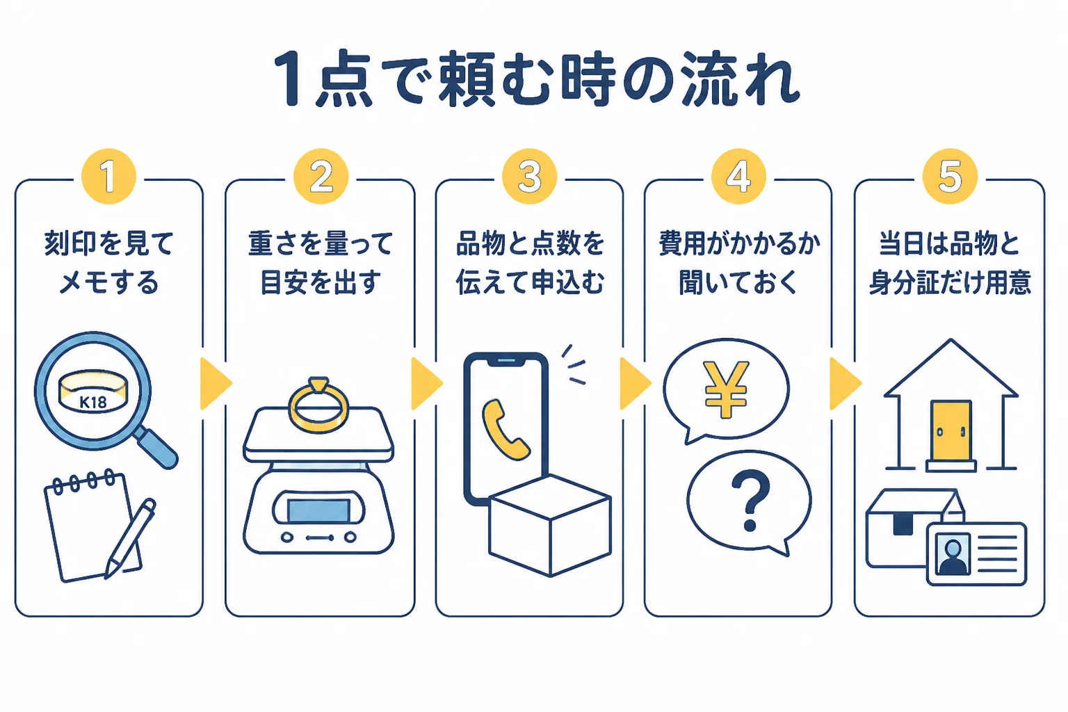 金を1点だけ出張買取で頼む時の、刻印の確認から当日までの流れを示した図解