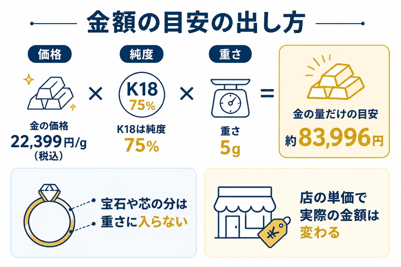金の価格と純度と重さを掛けて、金の量だけで見た目安を出す流れを示した図解