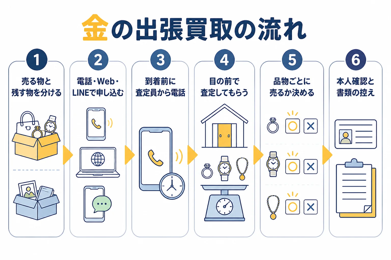 金の出張買取の流れを、仕分けから代金と書類の控えの受け取りまで6つのステップで示した図解