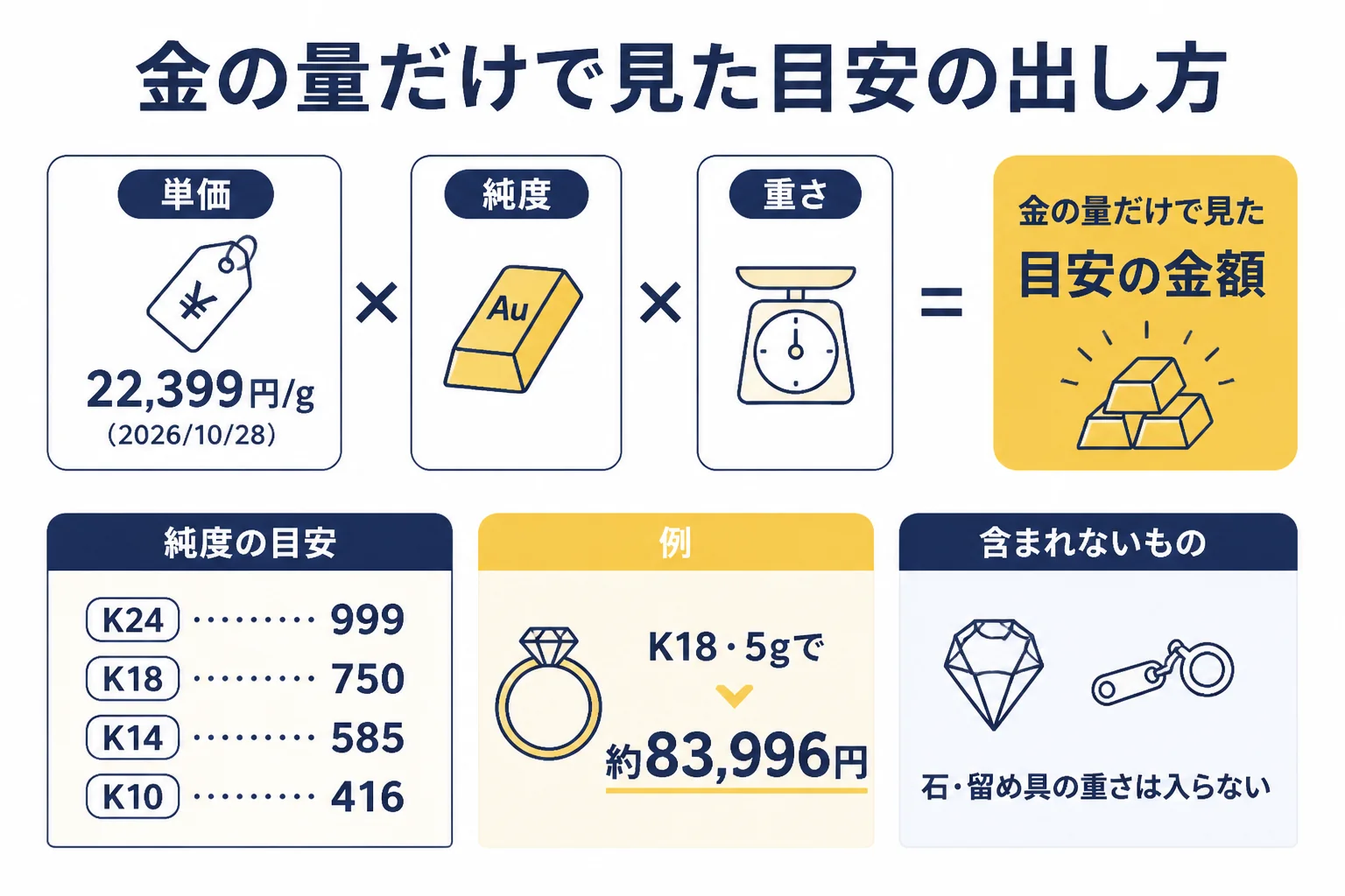 金の買取価格の目安を単価・純度・重さで計算する図解