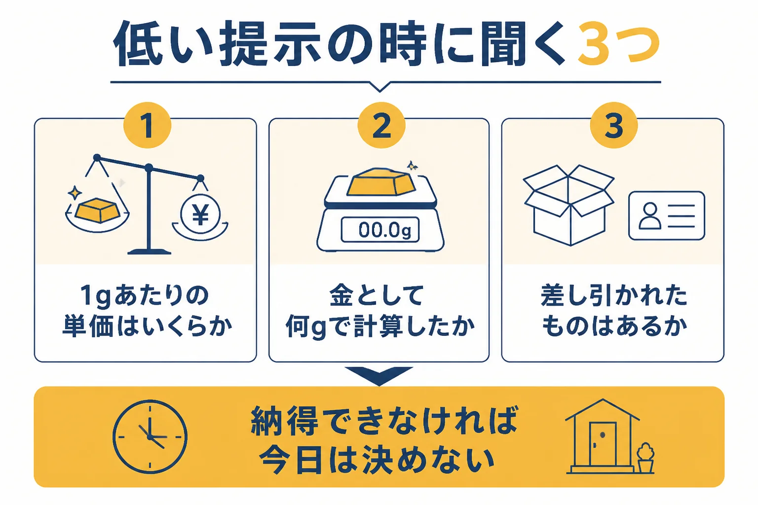 目安より低い提示が出た時に聞く3つのことの図解