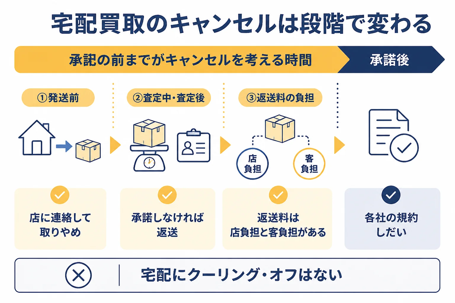 宅配買取のキャンセルと返送料を段階ごとに整理した図解