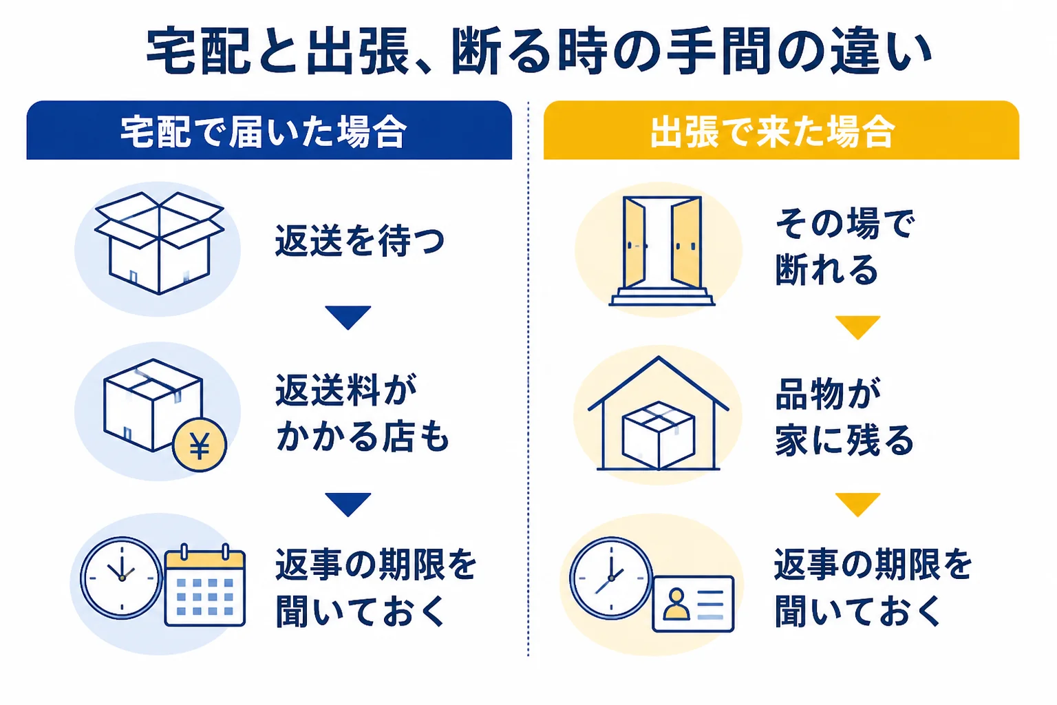 宅配と出張でキャンセルの手間が違うところの図解
