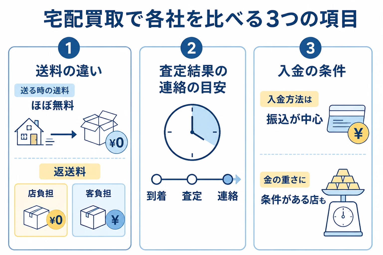 金の宅配買取で各社を比べる時に見る3つの項目の図解