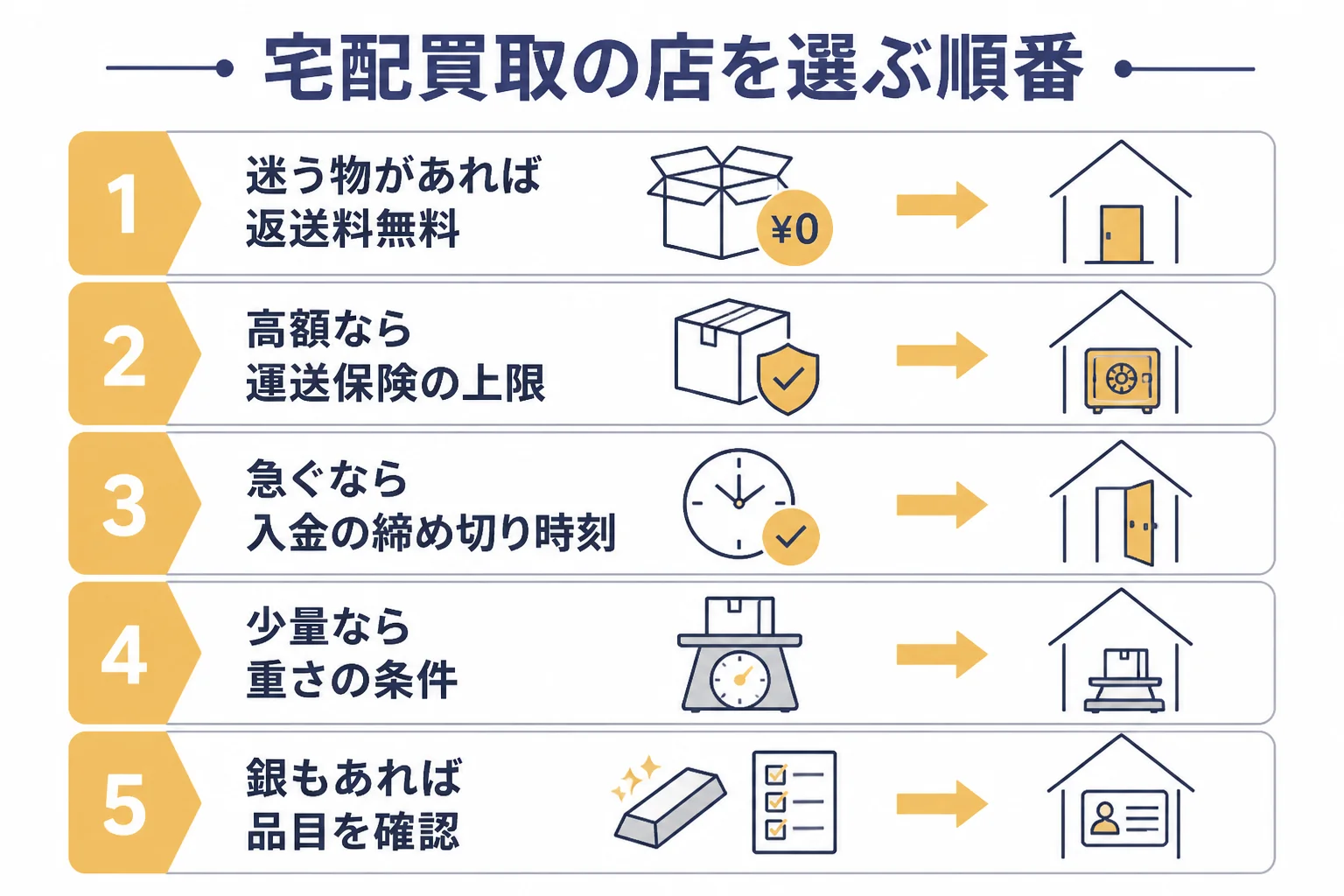貴金属の宅配買取の店を優先したいこと別に選ぶ目安の図解