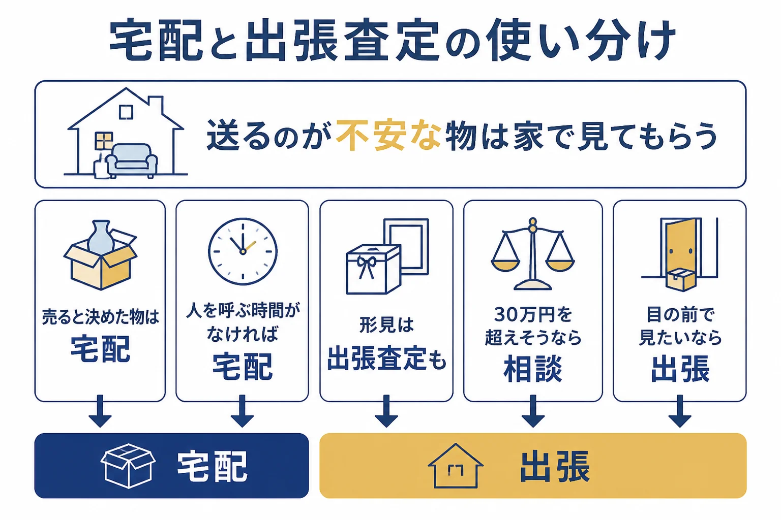 宅配と出張査定の使い分けを示した図解