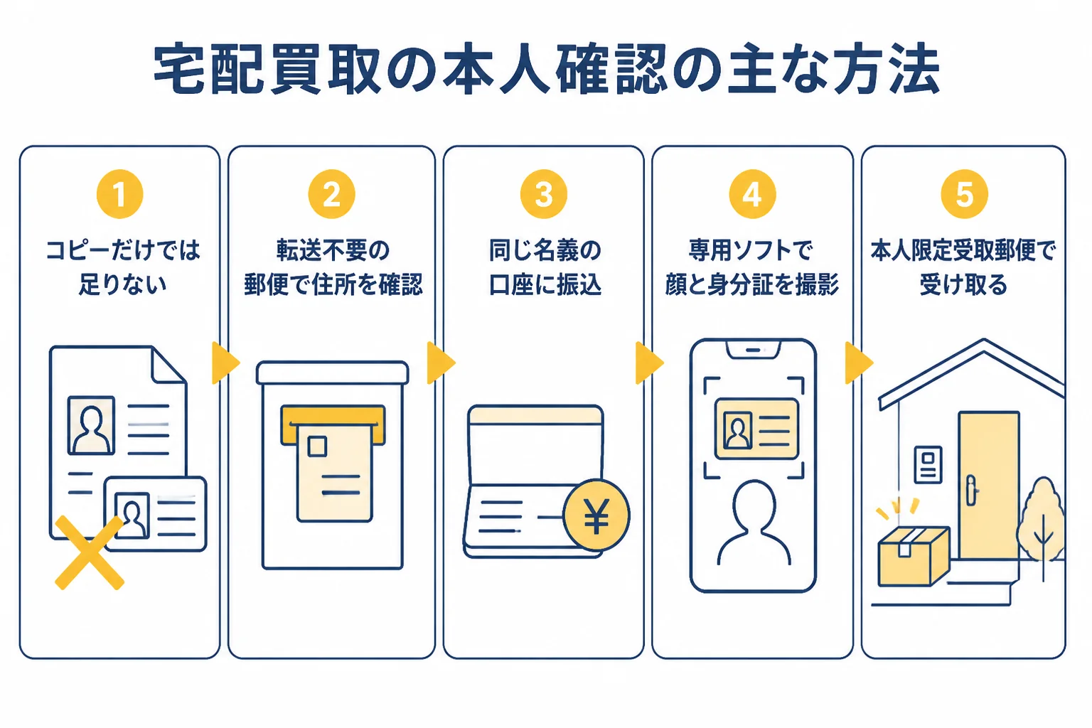 宅配買取の非対面の本人確認の主な方法の図解