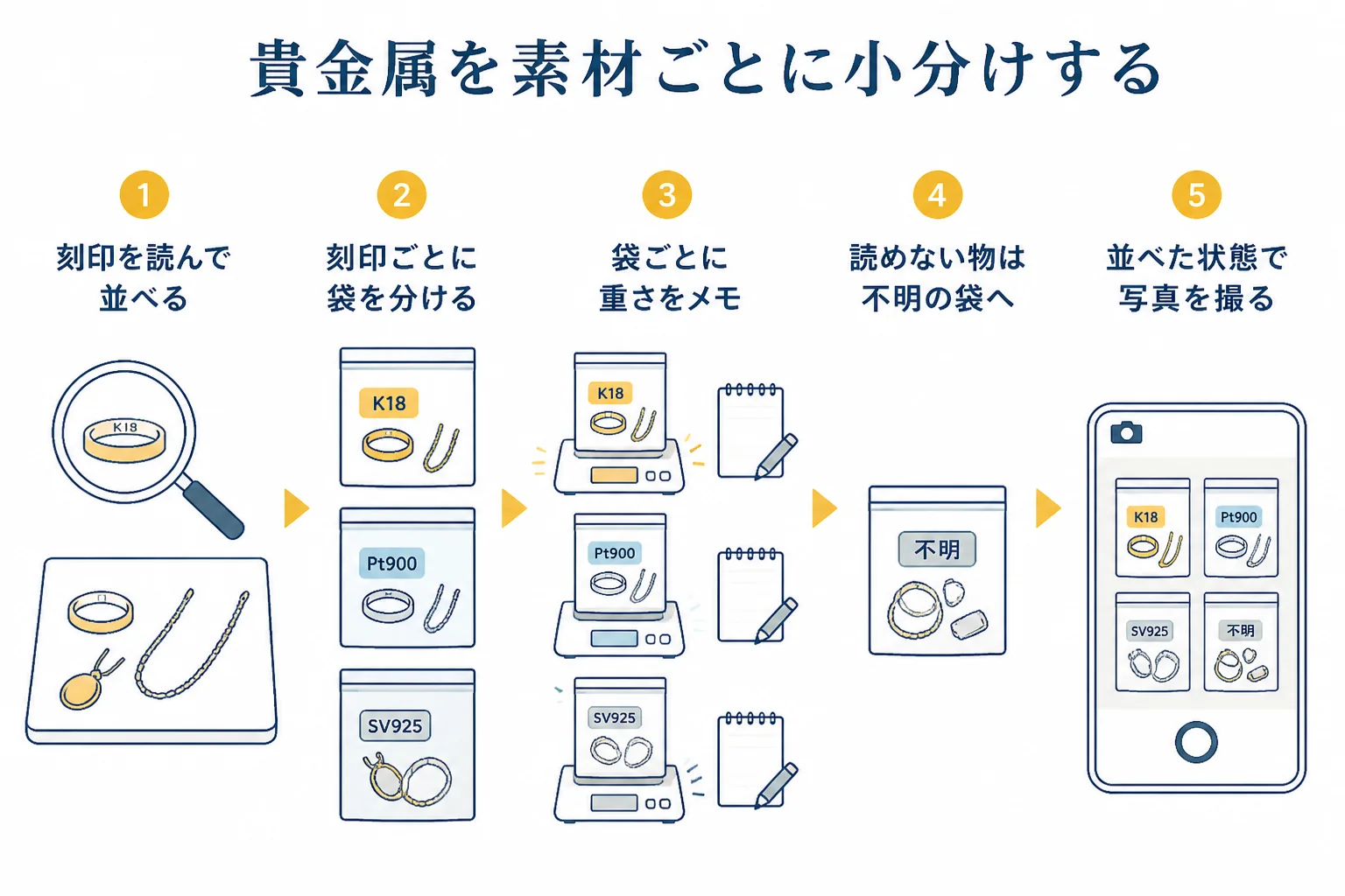 貴金属を素材ごとに小分けして宅配で送る手順の図解