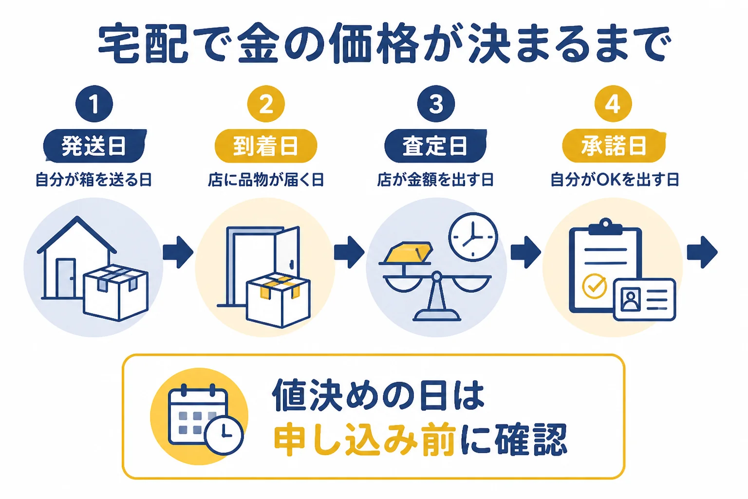 宅配買取で金の価格が決まるタイミングを示した図解