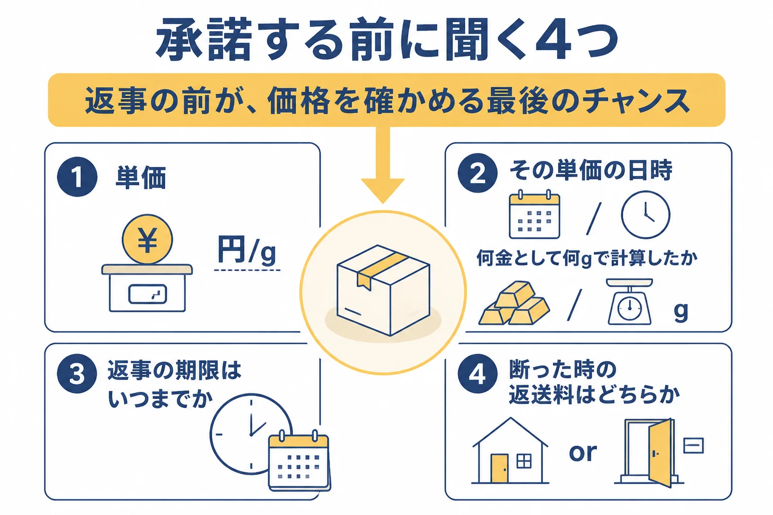 承諾する前に確かめたい4つのことの図解