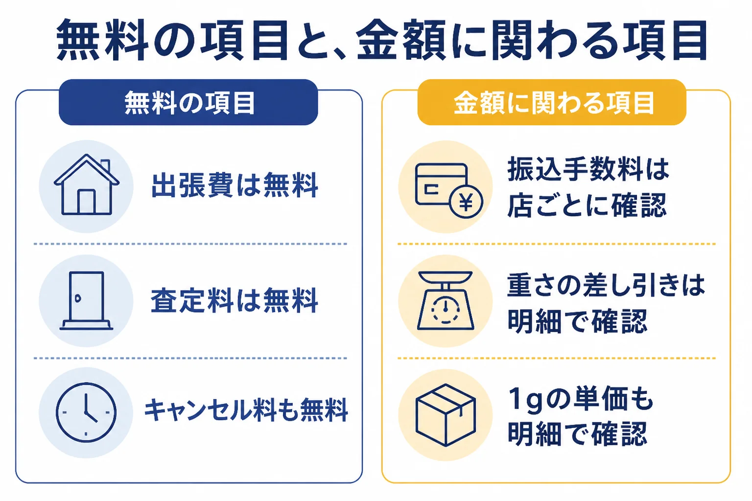 出張買取で無料の項目と、金額に関わる項目を分けた図解