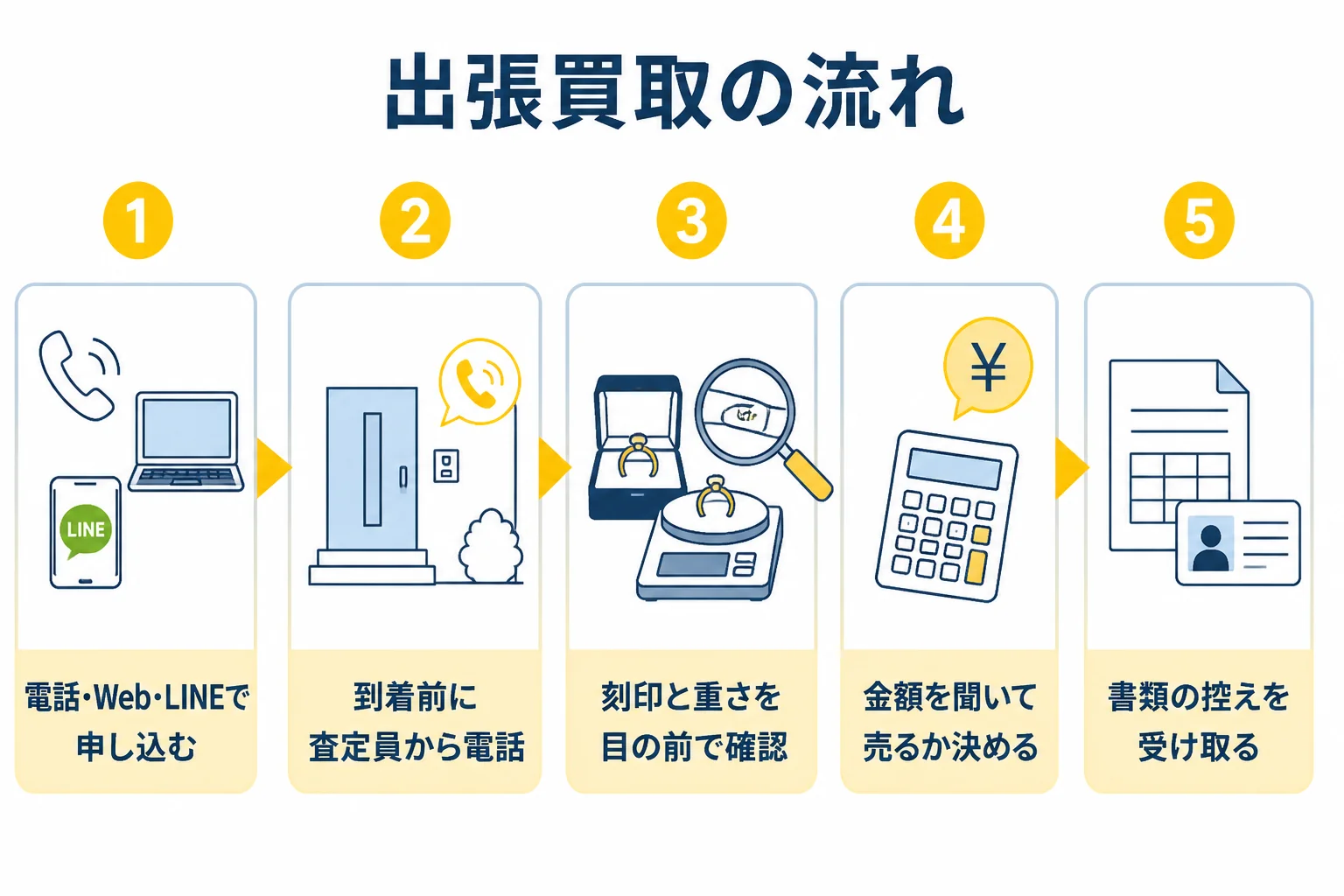 出張買取の流れを申し込みから支払いまで5つの段階で示した図解