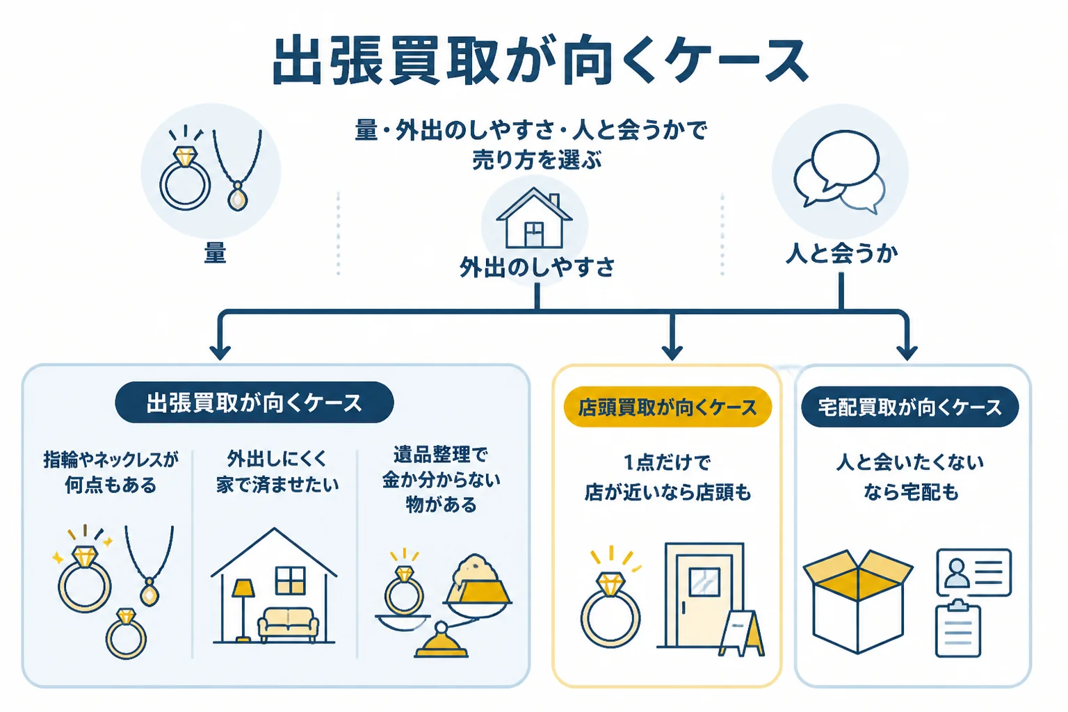 金を売る人に出張買取が向くケースと他の方法が合うケースを分けた図解