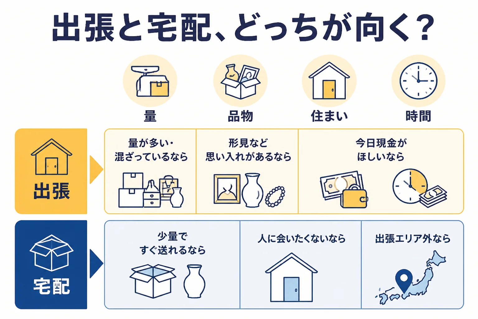 出張買取と宅配買取の違いを量・品物・住まい・時間で比べた図解