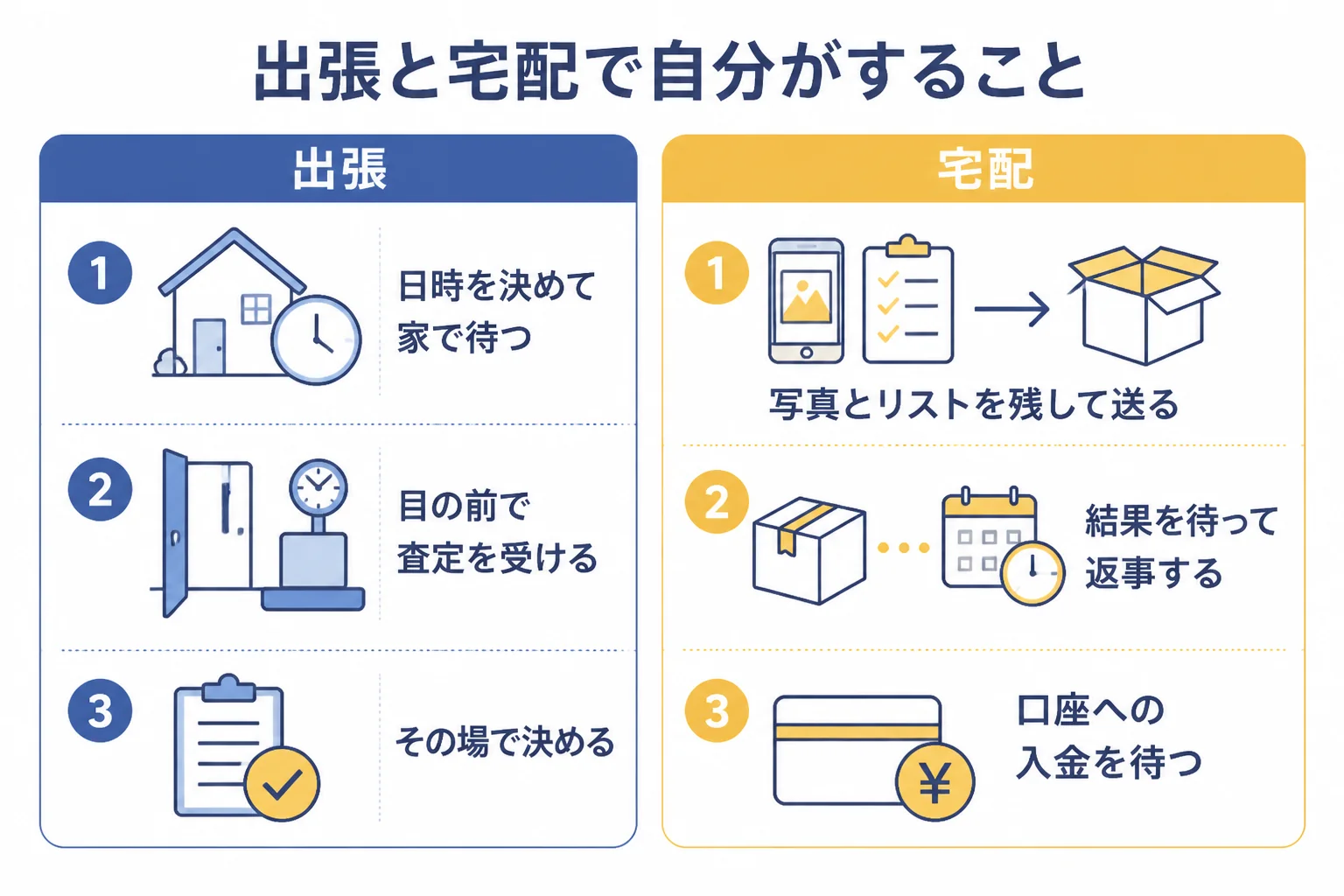 出張買取と宅配買取の流れと自分がすることの違いの図解