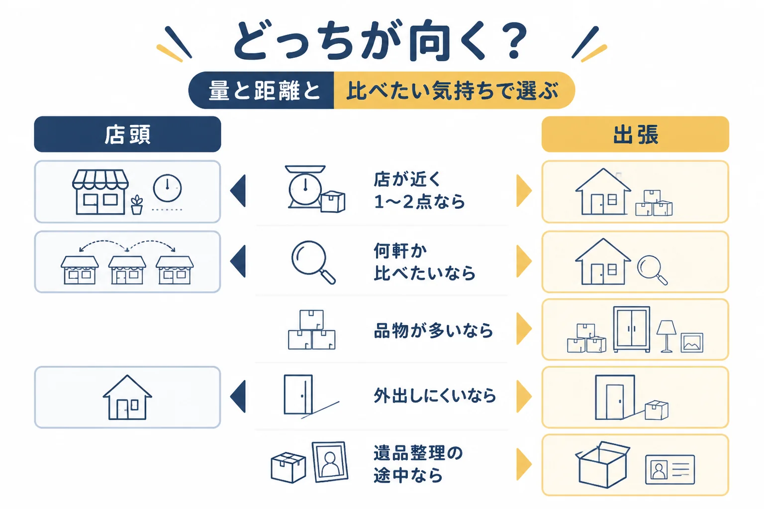 店頭買取が向く人と出張買取が向く人を、量・距離・比べたい気持ちで分けた図解