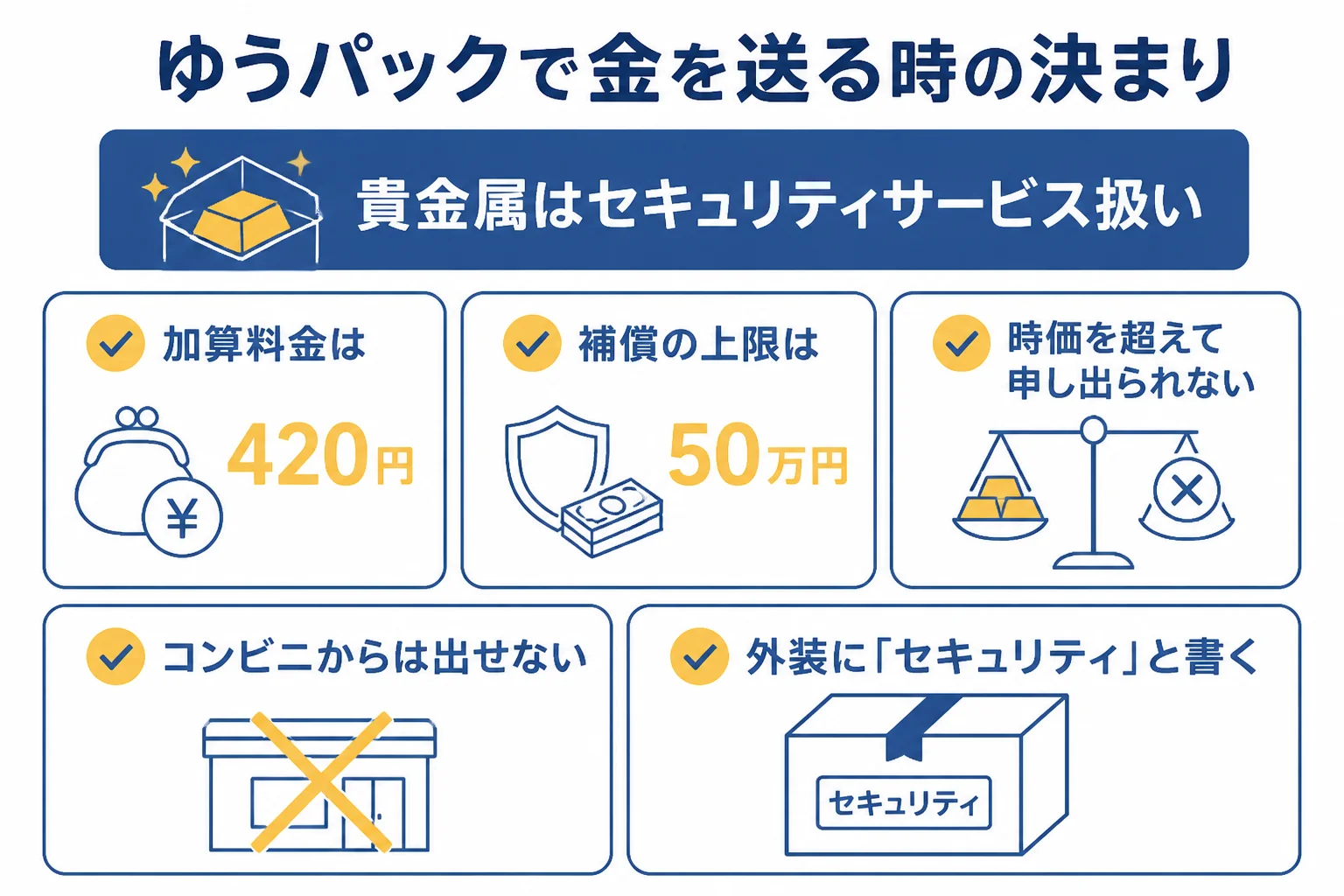 ゆうパックで金を送る時のセキュリティサービスの決まりの図解