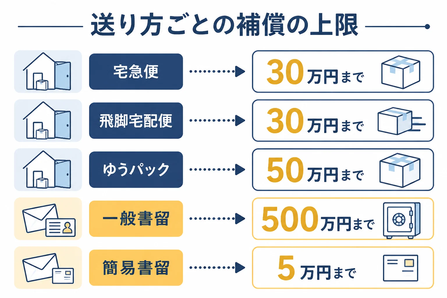 金を送る方法ごとの補償の上限の図解